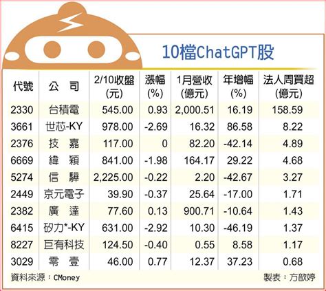 Chatgpt類股爆紅 資金簇擁 上市櫃 旺得富理財網