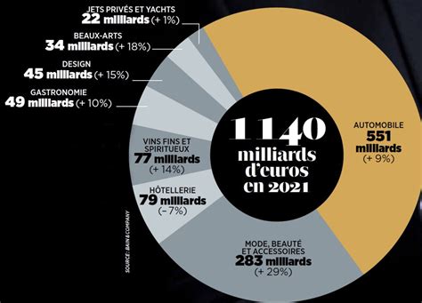 Luxe les chiffres d un secteur qui se porte très bien