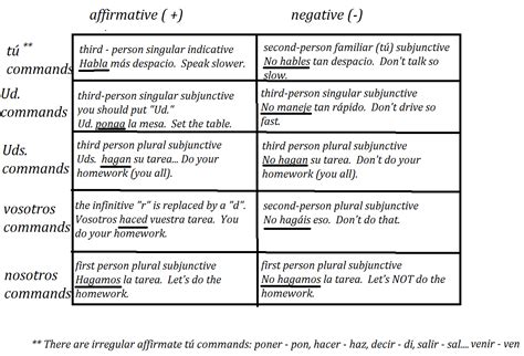 Spanish Commands Conjugation Chart