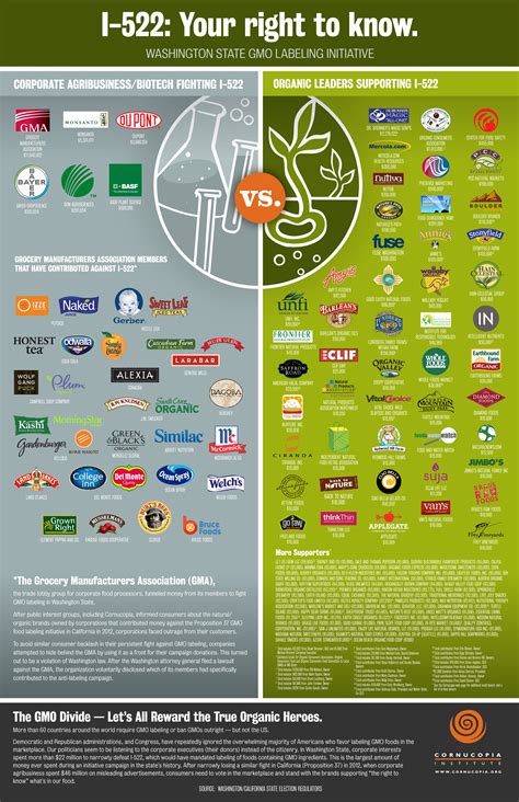 GMO Labeling: Your Right To Know - Cornucopia Institute