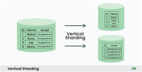 Database Sharding System Design Geeksforgeeks