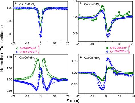 Outstanding Nonlinear Optical Properties Of All Inorganic Perovskite