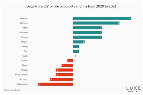 Top 15 Most Popular Luxury Brands Online In 2021