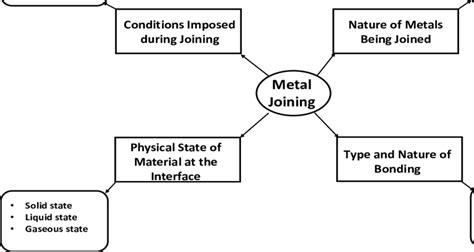 Sketch of classification of metal joining methods, based on [11 ...