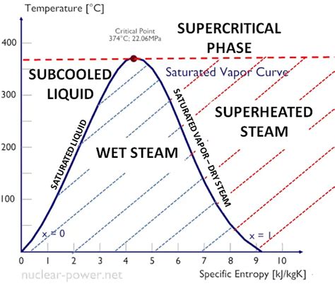 What Is Saturation Boiling Point Definition