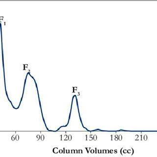 Purification of crude venom of Echis carinatus by Sephadex G-75 ...