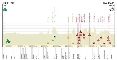 Dwars Door Vlaanderen Elite Men Live Coverage Cyclingnews