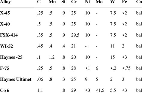 Chemical Composition of Some Cobalt-Based Superalloys. | Download Table