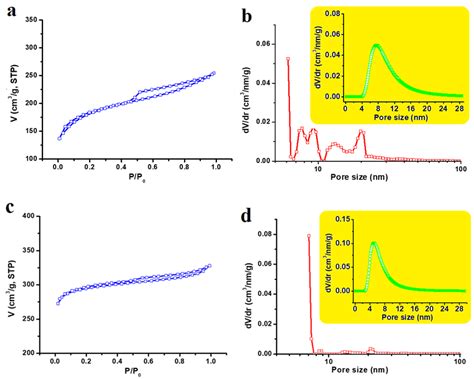 N2 Adsorption Desorption Isotherms And Pore Size Distributions