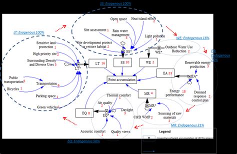 Mapping System Structure Using The Stock And Flow Model Of Vensim PLE