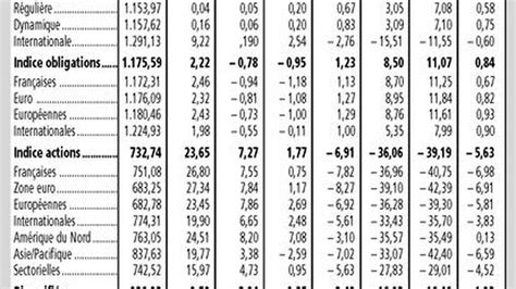 Net Rebond Des Placements Collectifs En Actions Les Echos