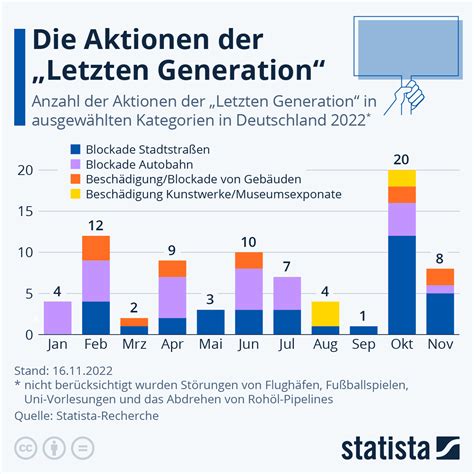 Letzte Generation Aktionen Heute