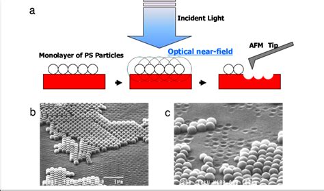 A Schematic Representation Of The Nanostructure Patterning By