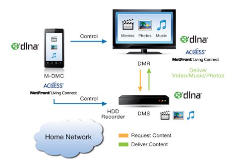 What is DLNA?