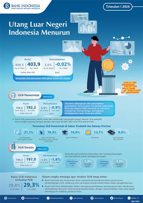 Triwulan I Utang Luar Negeri Indonesia Turun Urbancity