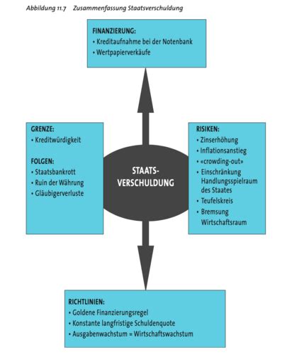 Vwl Staatsverschuldung Flashcards Quizlet