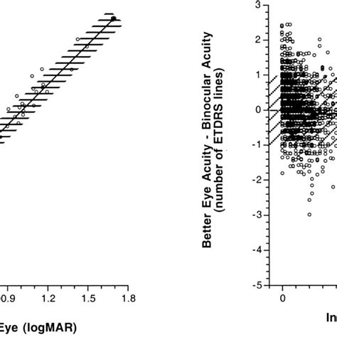 Left Corrected Binocular Acuity Is Plotted Versus Monocular Acuity Of Download Scientific