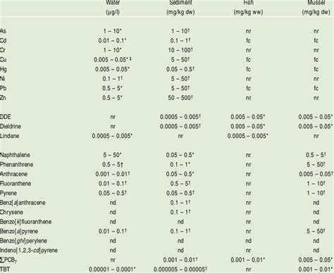 3 Ecotoxicological Assessment Criteria. Source: OSPAR (1997b). | Download Table