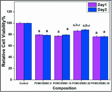 Mts Assay Demonstrating The Cell Viability And Proliferation Of