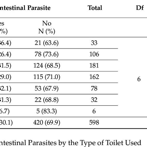 Prevalence Of Intestinal Parasites By Site Clinic Download