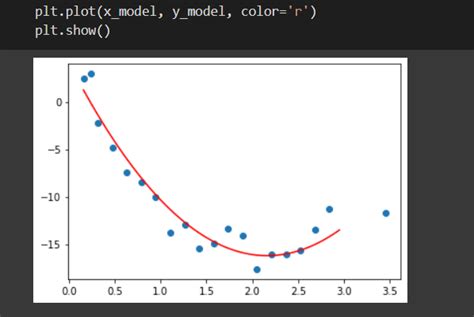 Curve Fitting In Python A Complete Guide Askpython