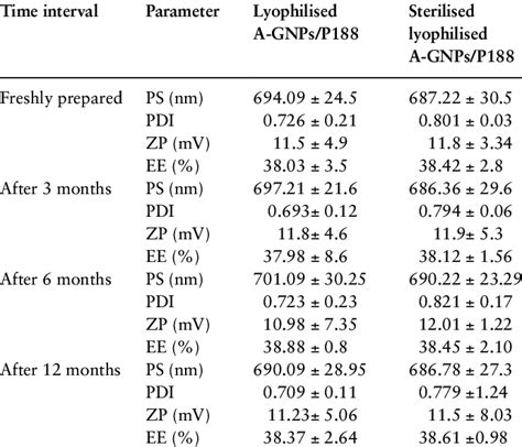 Effect Of Lyophilisation Sterilisation And Storage At Ambient Download Scientific Diagram