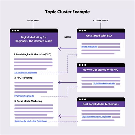 How To Create Topic Clusters For SEO With Examples