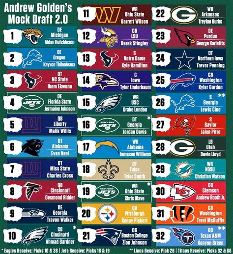 Nfl Draft 2022 Mock