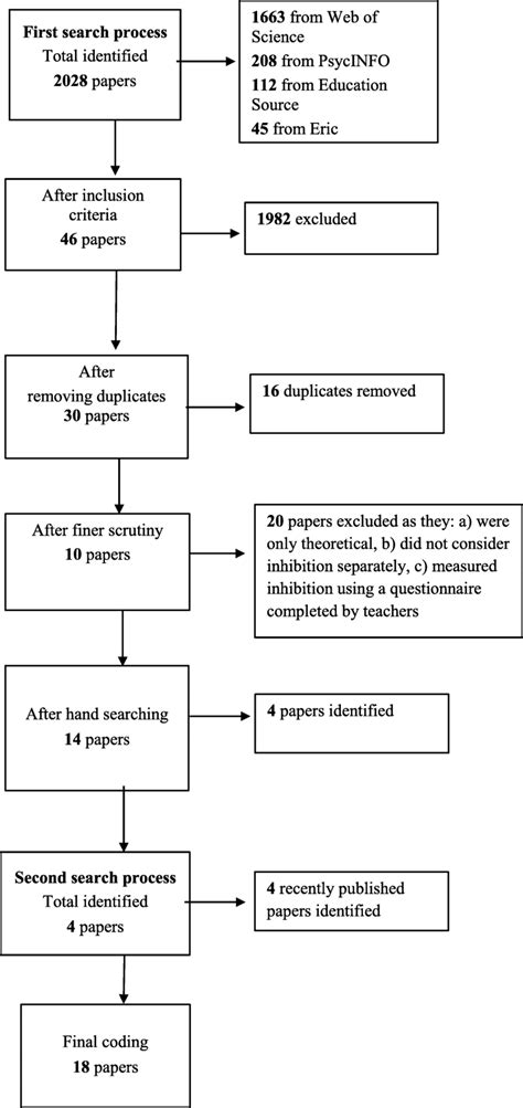 Overview Of The Coding Process Download Scientific Diagram