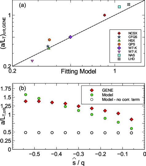 Simulation Of Critical Gradients Versus Model Predictions On A Log Log