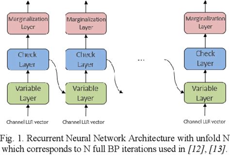 Figure 1 From Current Trends On Deep Learning Aided Channel Coding