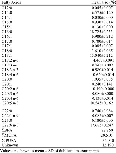 Fatty Acid Composotion Of Marinated Anchovy Download Table