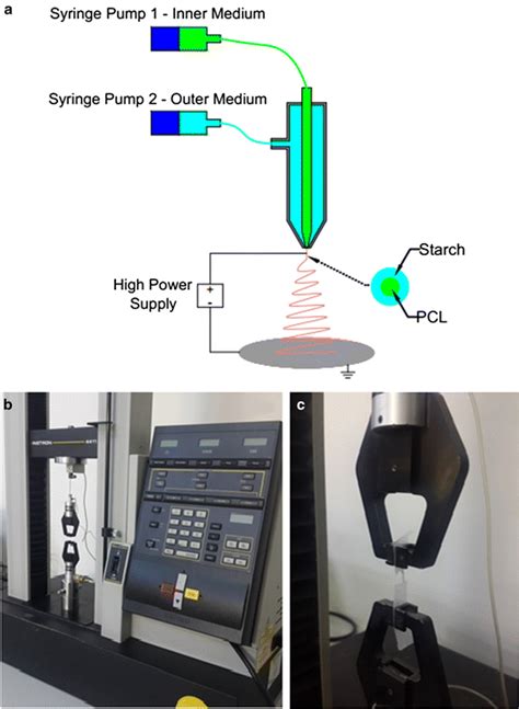 A Schematic Representation Of The Co Axial Needle Electrospinning