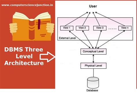 DBMS Architecture | Computer Science Junction