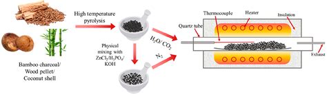 The Application Of Biochar For Co2 Capture Influence Of Biochar