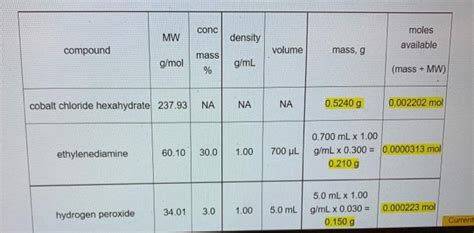 Conc Mw Density Moles Available Compound Volume Mass