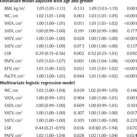 The Ectopic Fat Distribution And Coronary Artery Atherosclerosis In