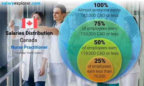 Nurse Practitioner Average Salary In Canada 2023 The Complete Guide