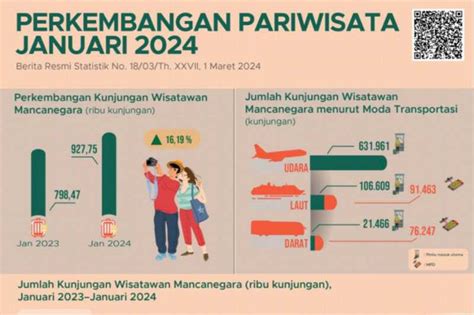 Januari Kunjungan Wisman Tertinggi Dalam Tahun Balipost