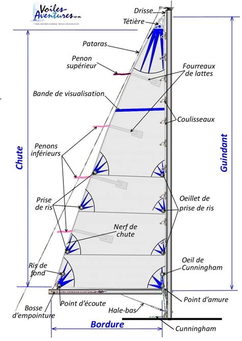 Réglage fin et facile de vos voiles 2 partie la grand voile