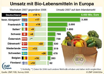 Umsätze von Bio Lebensmitteln steigen top agrar online