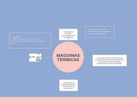 Mapa Mental Sobre Máquinas Térmicas EDUKITA