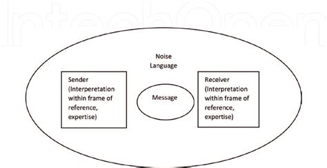 Interactive Communication Model