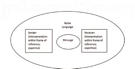 Interactive model of communication. | Download Scientific Diagram