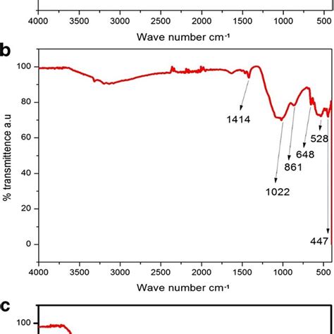 The FTIR Spectra Acquired From The A Blank ZnFe 2 O 4 B Annealed