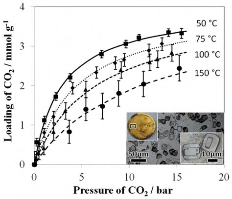 Investigation Of High Temperature And High Pressure Gas Adsorption In