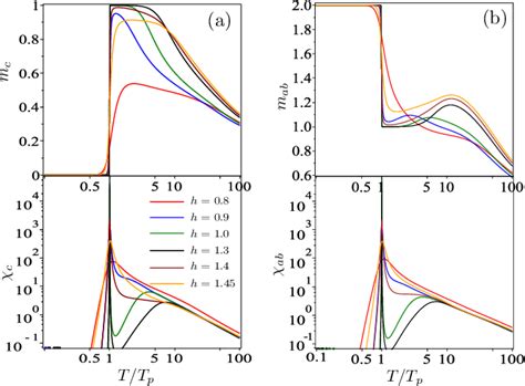 Figure From Zero Temperature Phase Transitions And Their Anomalous