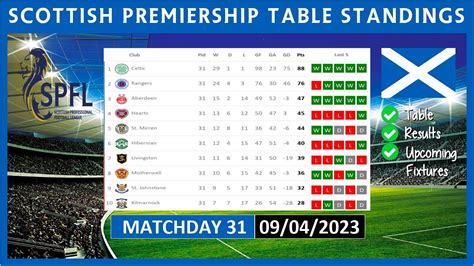 SCOTTISH PREMIERSHIP TABLE STANDINGS TODAY 22 23 SPFL TABLE STANDINGS