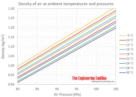 Air Density Vs Pressure And Temperature