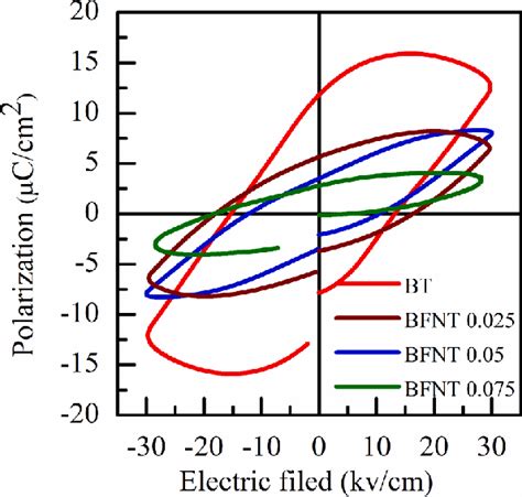 Polarization Electric Field P E Hysteresis Loop Of Bt And Bfnt